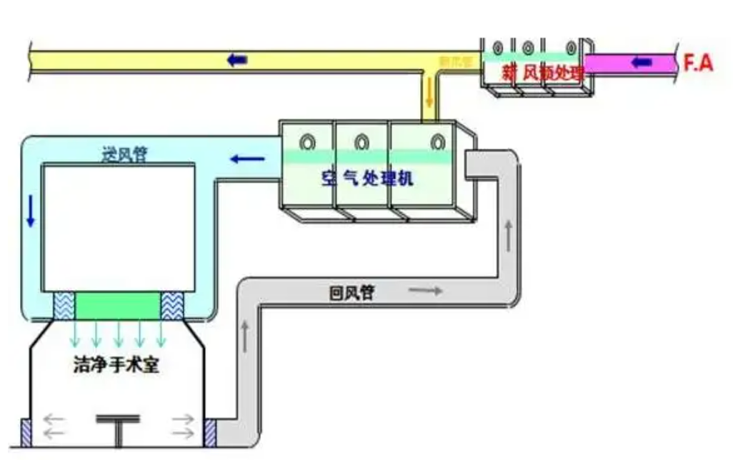 醫(yī)院層流手術(shù)室空調(diào)系統(tǒng)