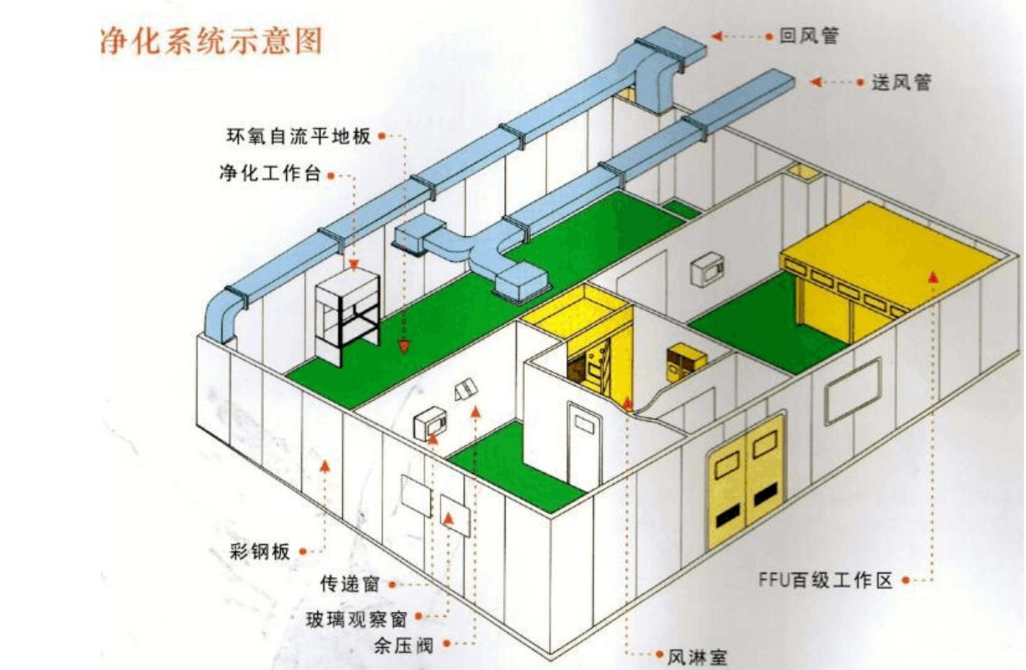 【無(wú)塵車(chē)間】什么是無(wú)塵車(chē)間，無(wú)