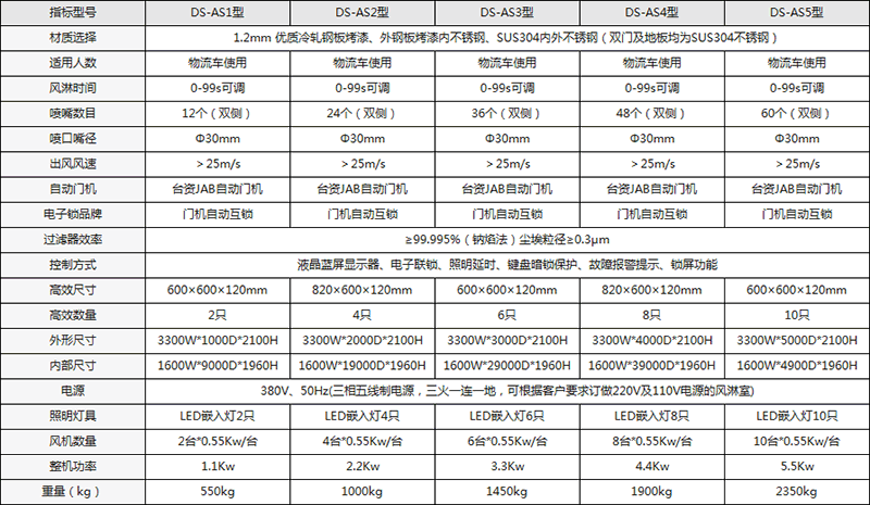 自動感應(yīng)門貨淋室配置說明圖