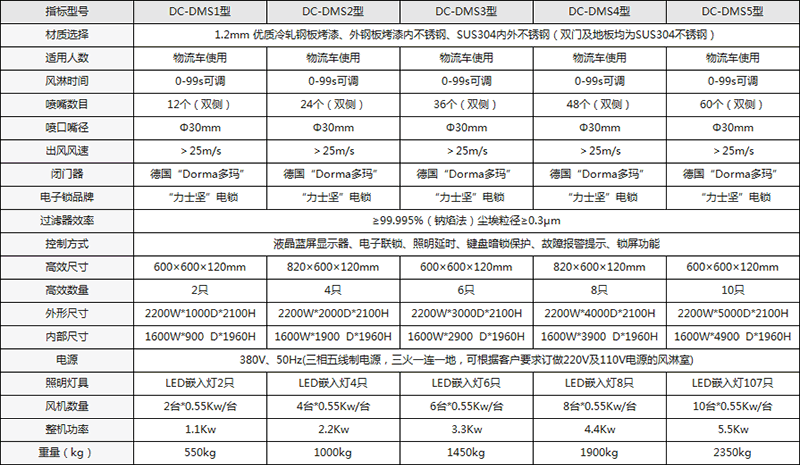 手動(dòng)雙開門貨淋室配置說明