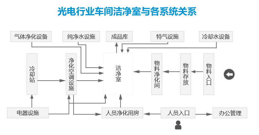 LED行業(yè)照明無塵車間