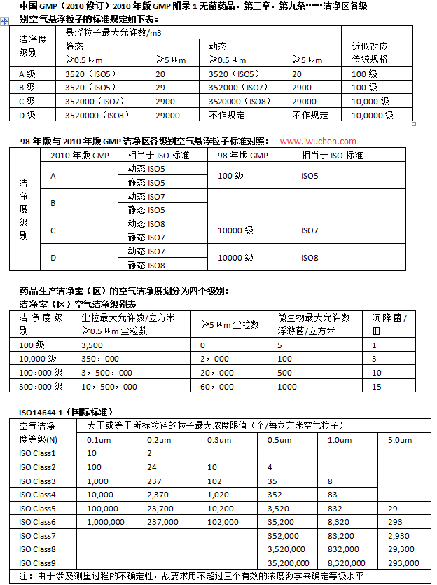 潔凈度ABCD級(jí)