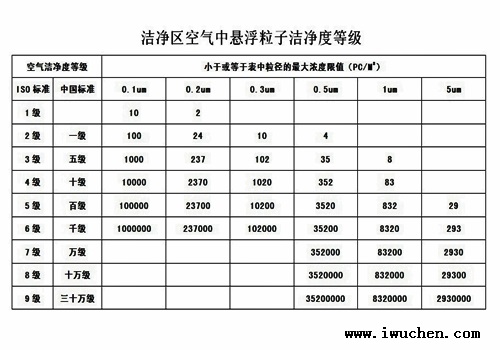 潔凈等級標(biāo)準(zhǔn)表