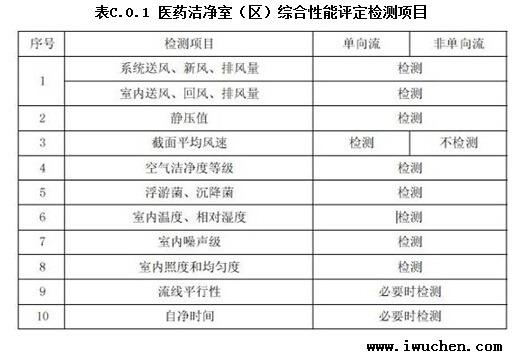 醫(yī)藥潔凈室（區(qū)）綜合性能評(píng)定檢測(cè)項(xiàng)目