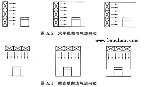 潔凈室氣流形式圖