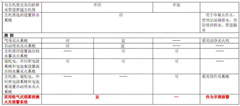 電子信息系統(tǒng)機(jī)房技術(shù)要求