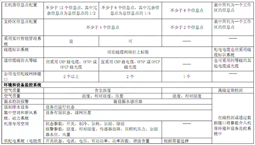 電子信息系統(tǒng)機(jī)房技術(shù)要求