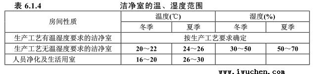 潔凈室的溫、濕度范圍表