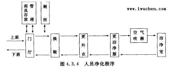 潔凈室人員凈化程序