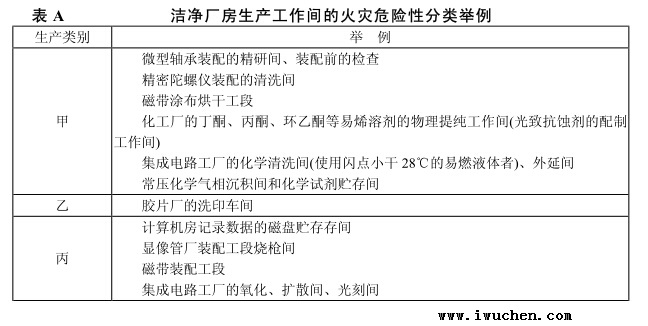 潔凈廠房生產(chǎn)工作間的火災(zāi)危險性分類舉例