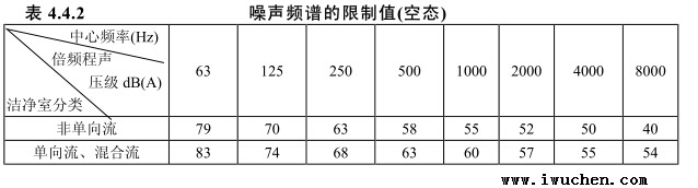 潔凈室換氣控制表