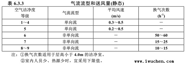 潔凈度氣流流型和送風量計算