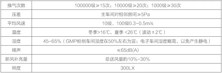 生物制藥無塵車間技術(shù)參數(shù)