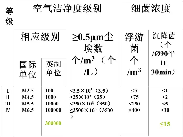 化妝品潔凈車間空氣指數(shù)