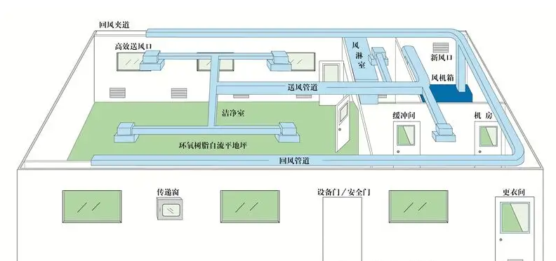 凈化車間布局設(shè)計圖