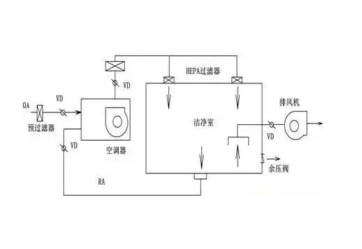 藥廠潔凈廠房系統(tǒng)設(shè)計(jì)