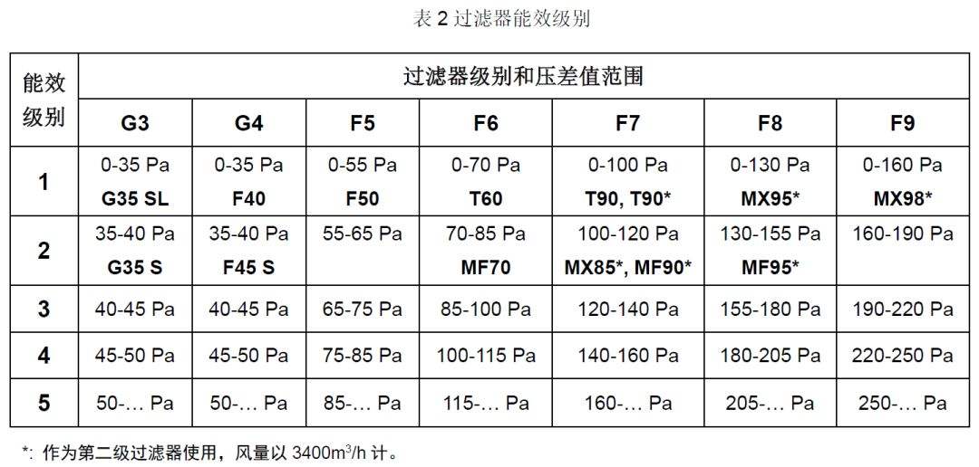 初效過濾器等級表