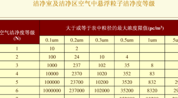 潔凈度等級(jí)表