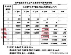 潔凈無塵車間ABCD分級標(biāo)準(zhǔn)