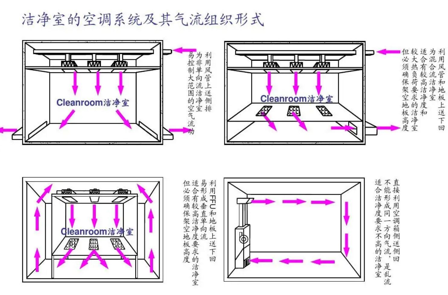 無(wú)塵車(chē)間凈化原理圖