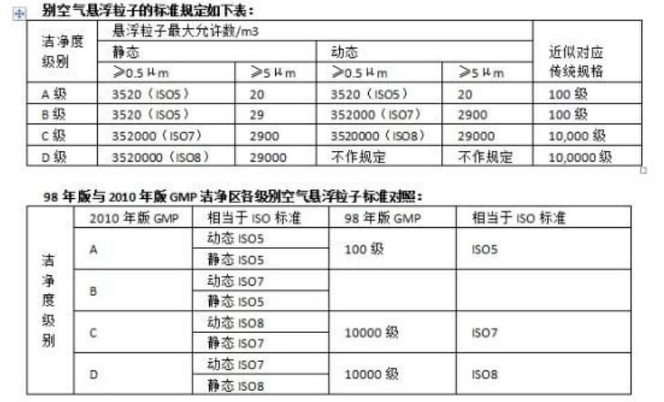 gmp等級標準