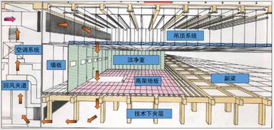 潔凈室結(jié)構(gòu)安全